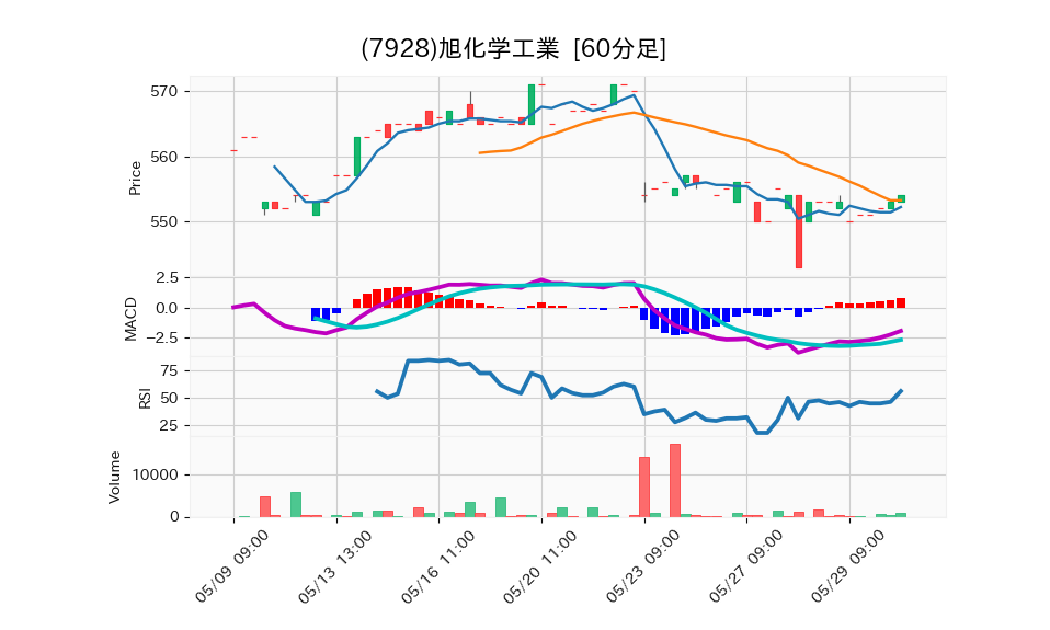 7928_hour_3week_chart