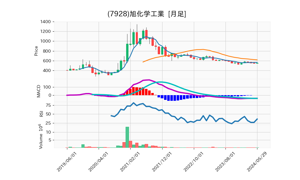 7928_month_5years_chart