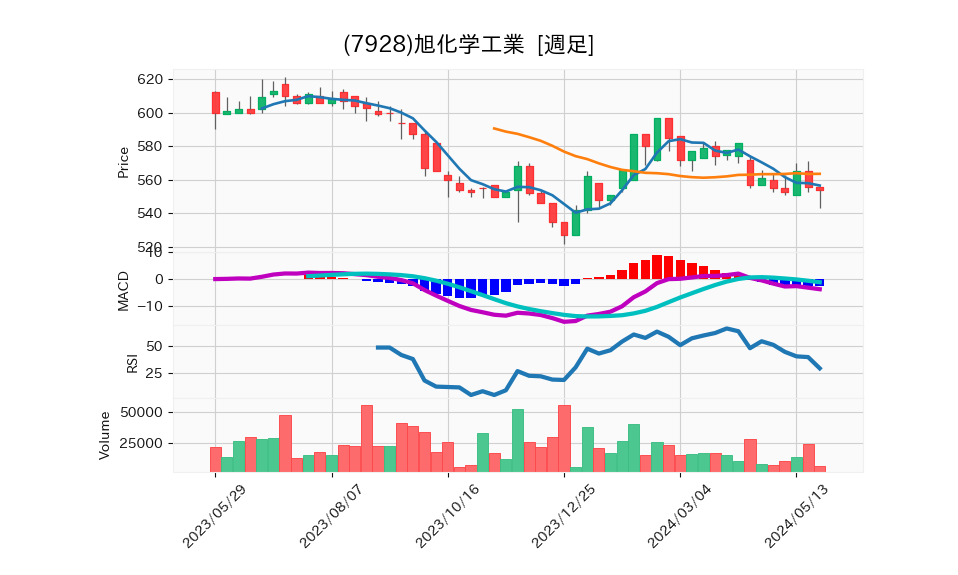 7928_week_1year_chart