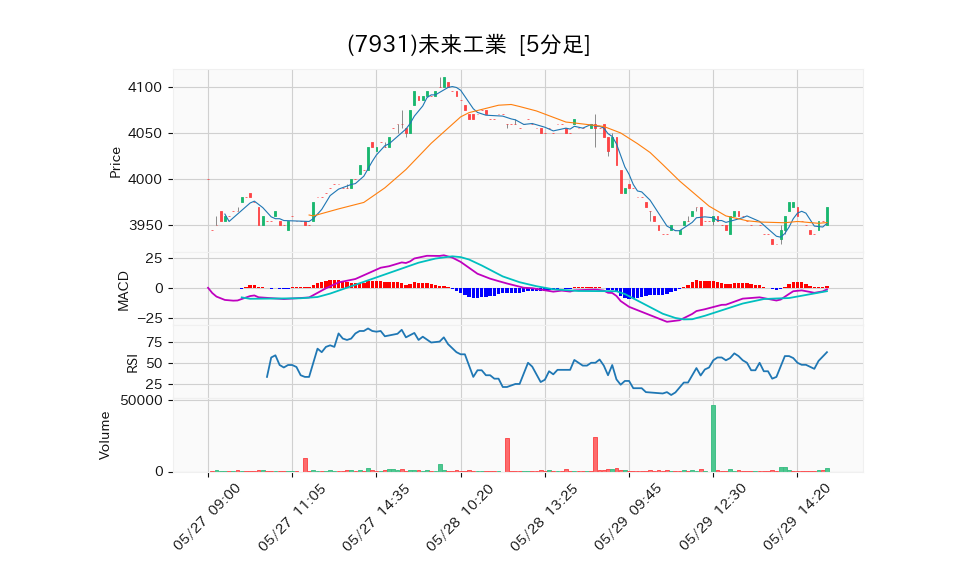 7931_5min_3days_chart