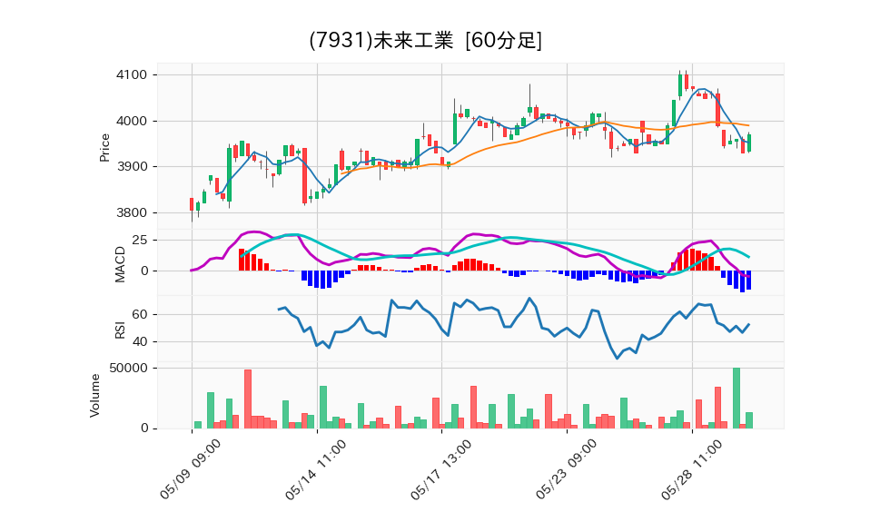 7931_hour_3week_chart