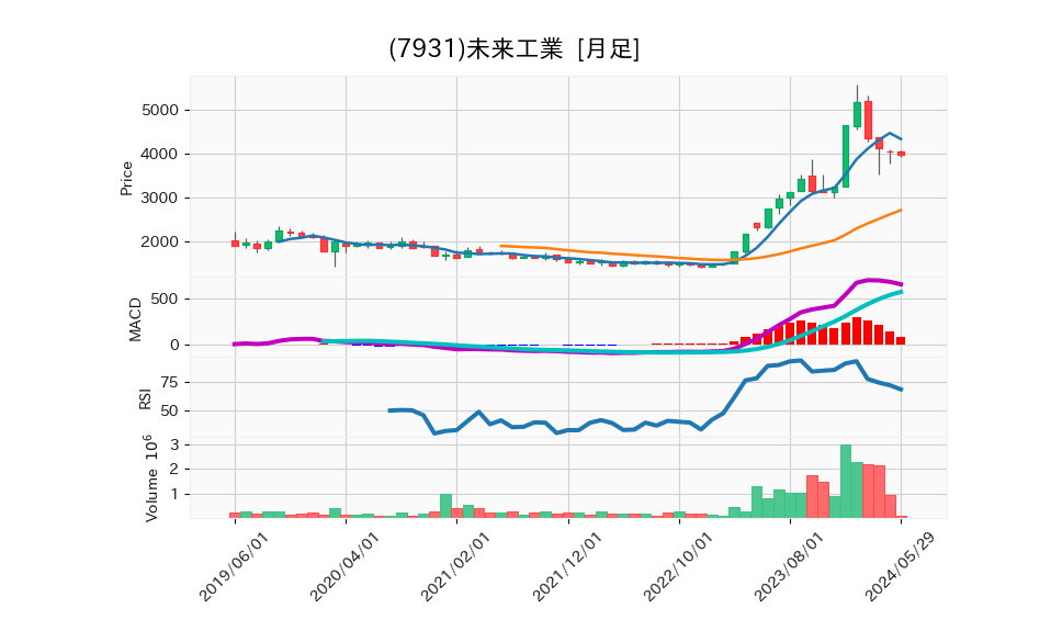 7931_month_5years_chart