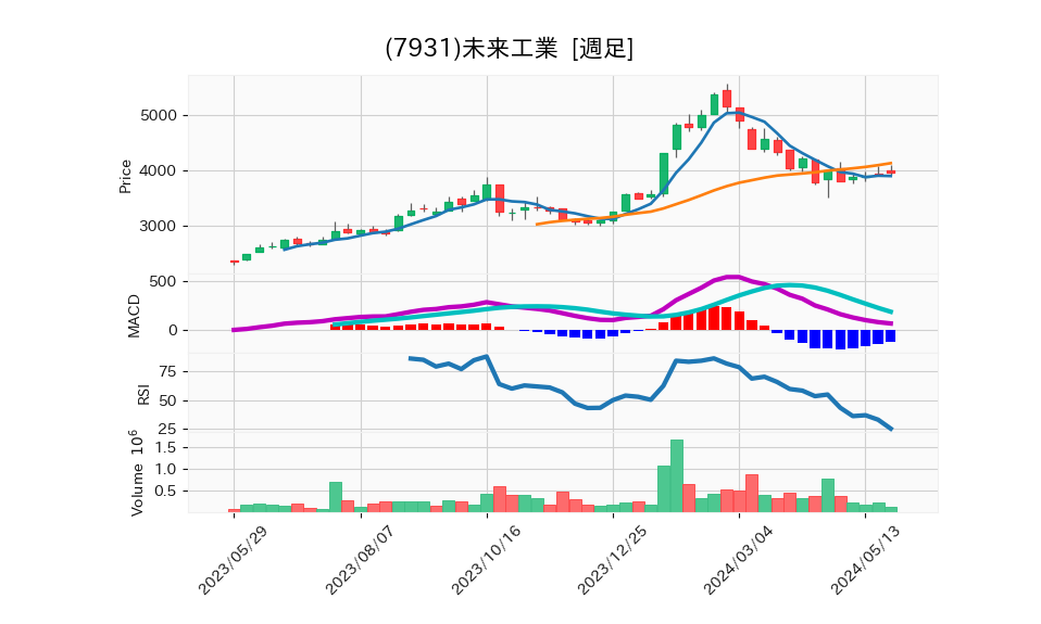 7931_week_1year_chart