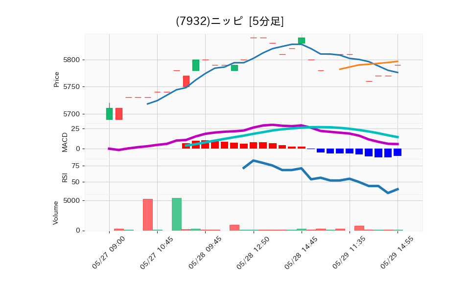 7932_5min_3days_chart