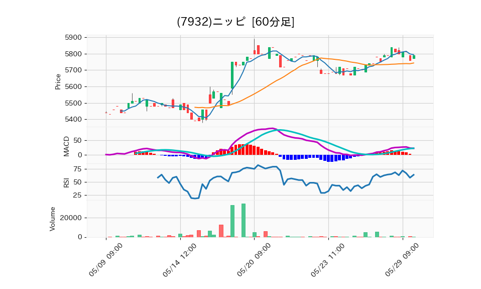 7932_hour_3week_chart