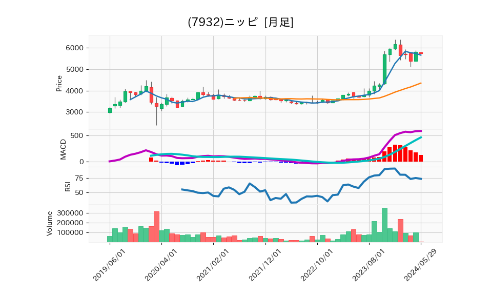 7932_month_5years_chart