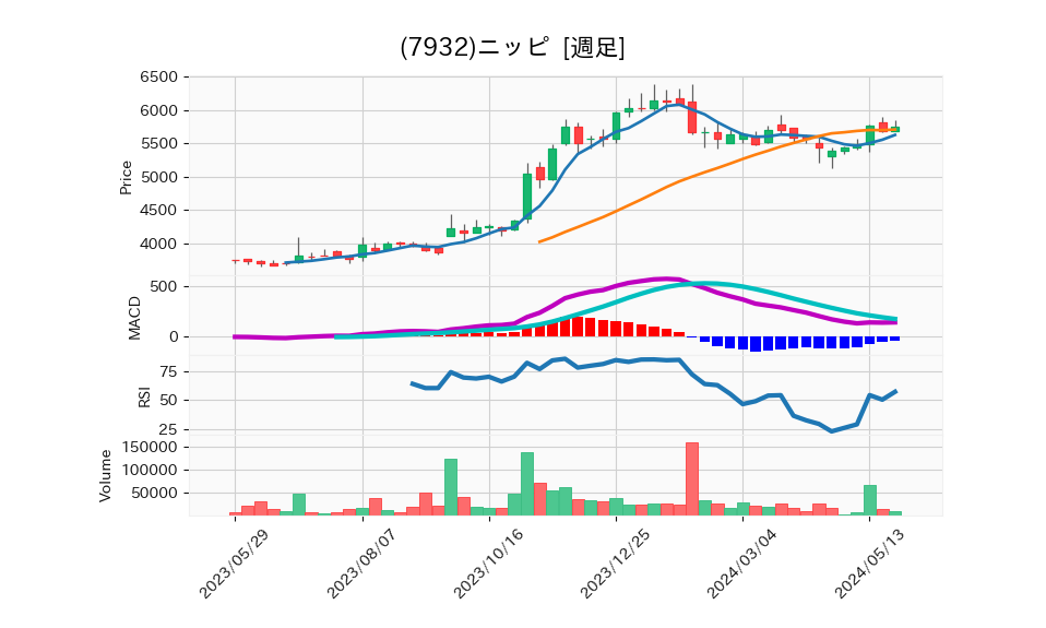 7932_week_1year_chart