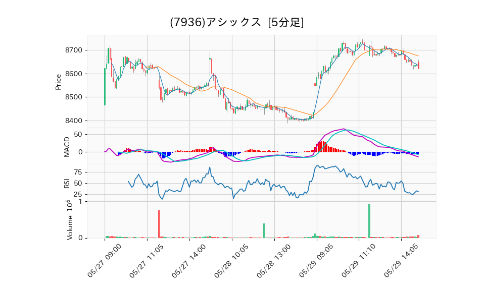 7936_5min_3days_chart