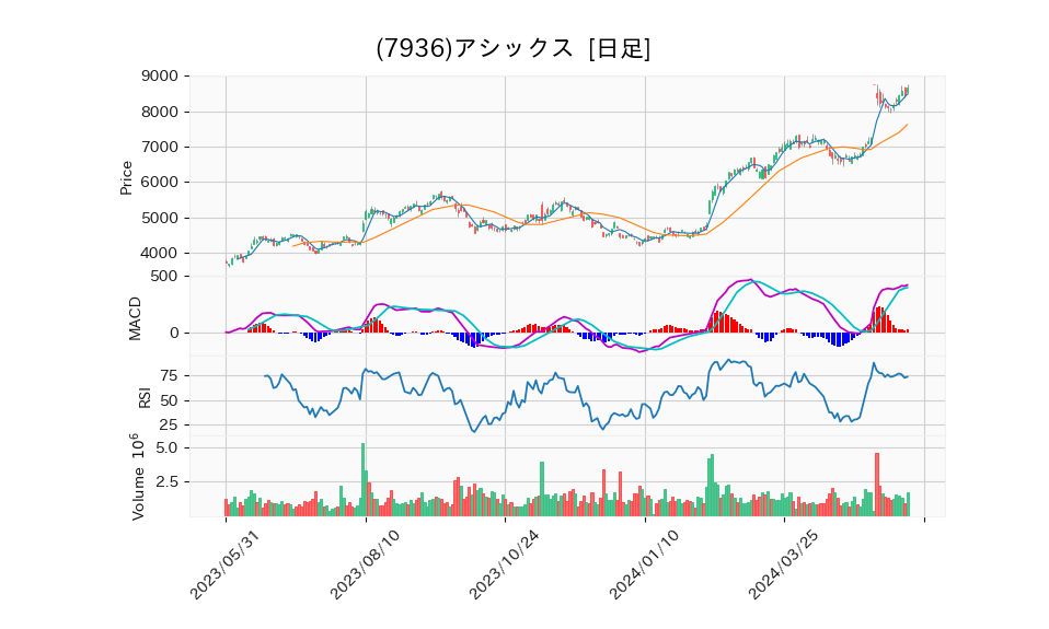 7936_day_1year_chart