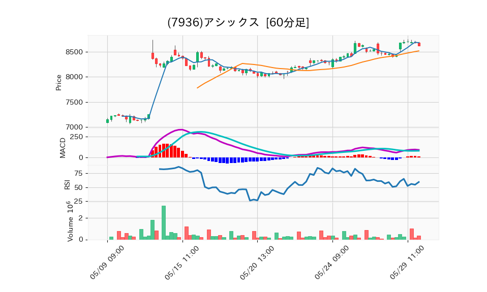 7936_hour_3week_chart