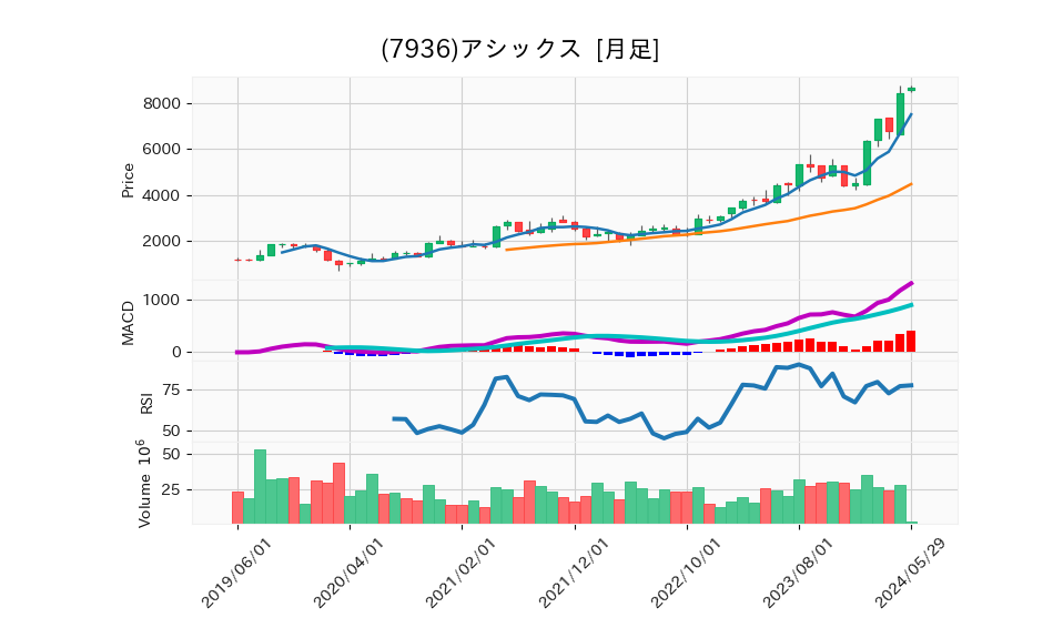 7936_month_5years_chart