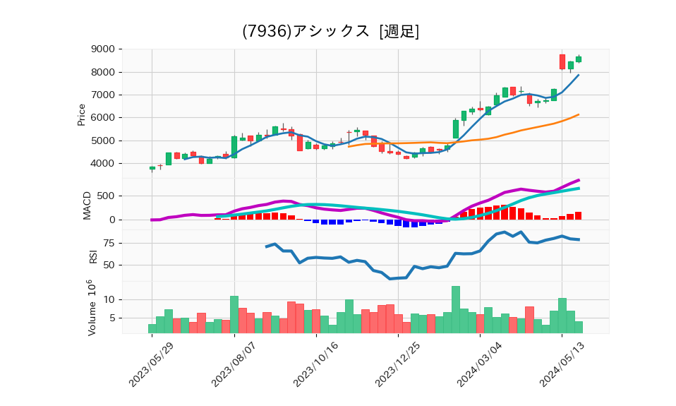 7936_week_1year_chart