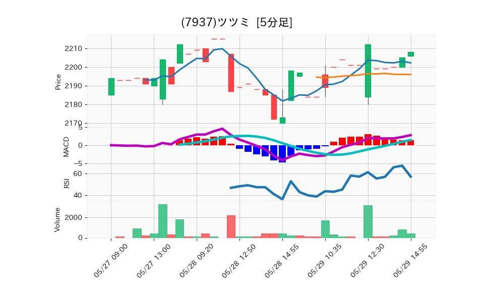 7937_5min_3days_chart