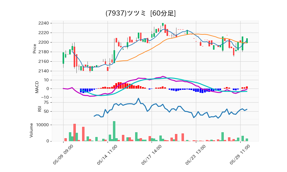 7937_hour_3week_chart