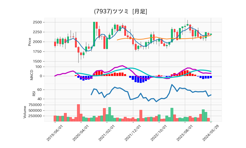 7937_month_5years_chart