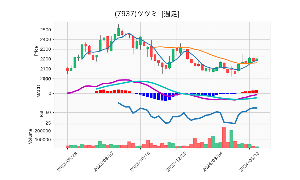 7937_week_1year_chart