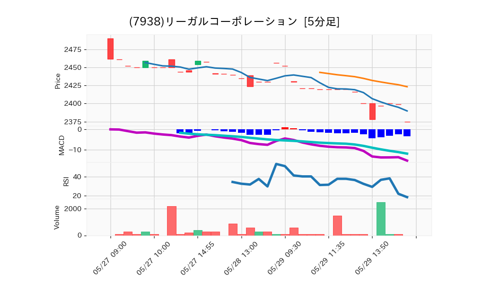 7938_5min_3days_chart