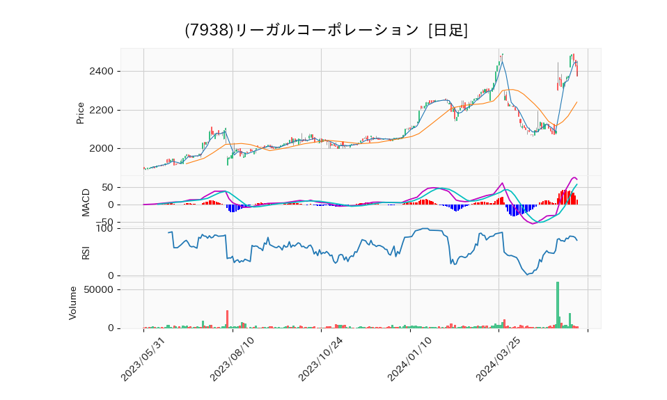 7938_day_1year_chart