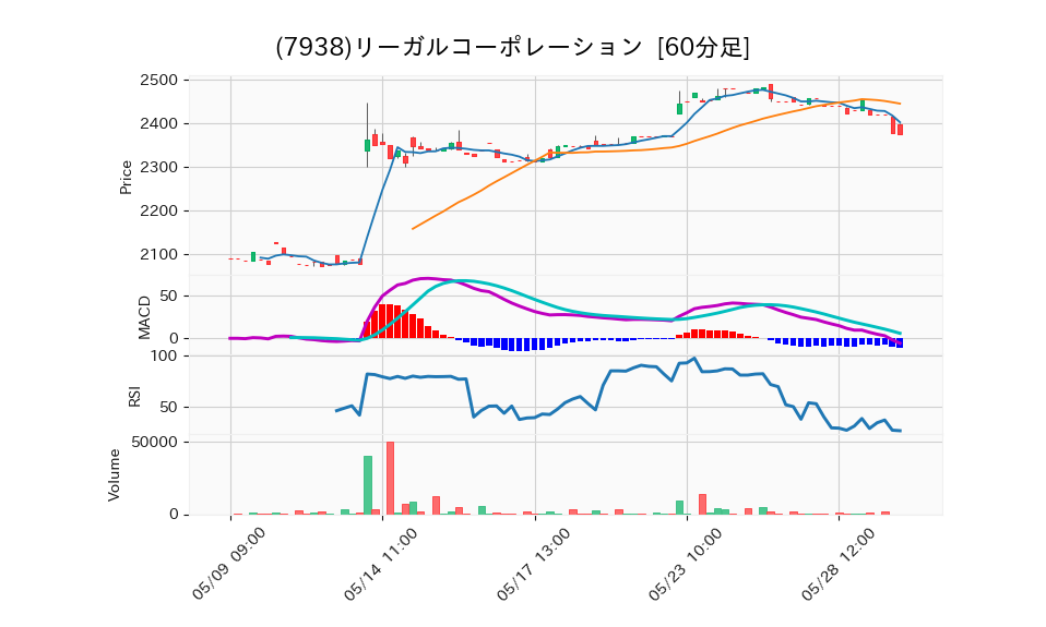 7938_hour_3week_chart