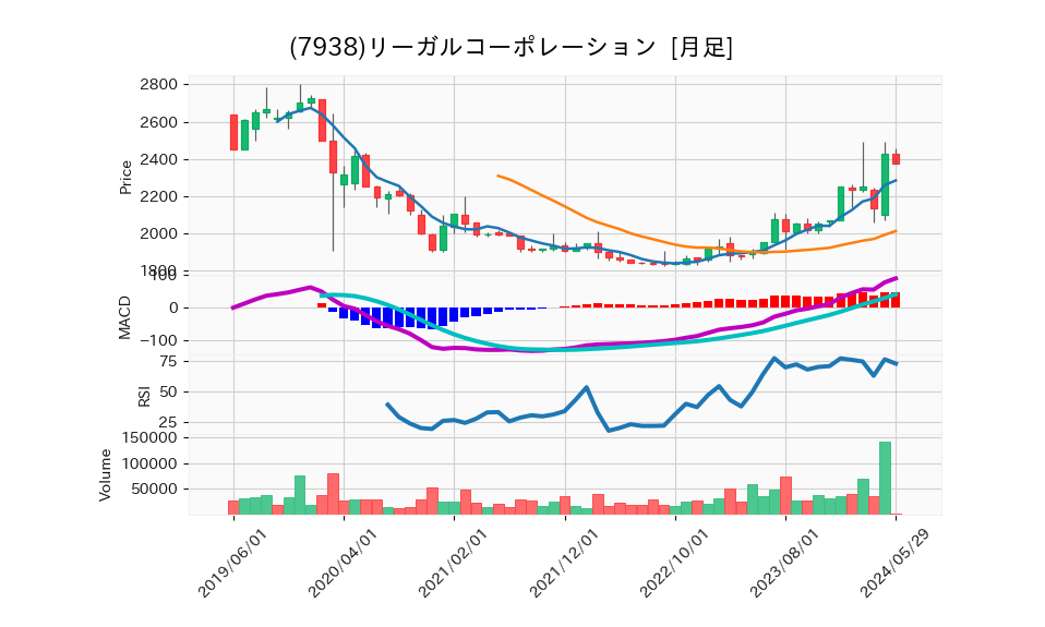 7938_month_5years_chart