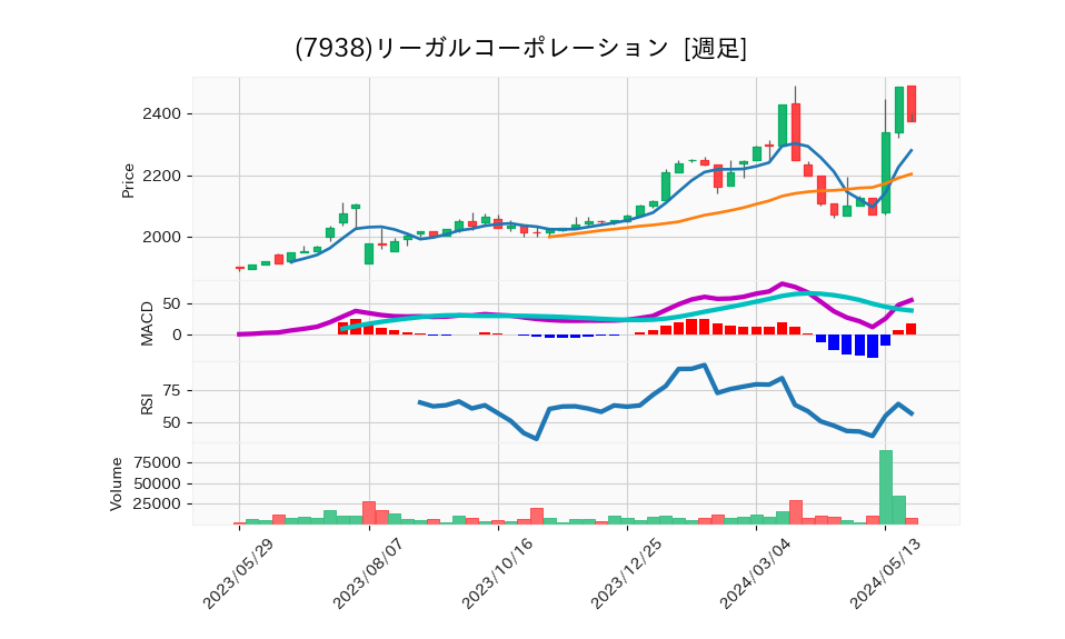 7938_week_1year_chart