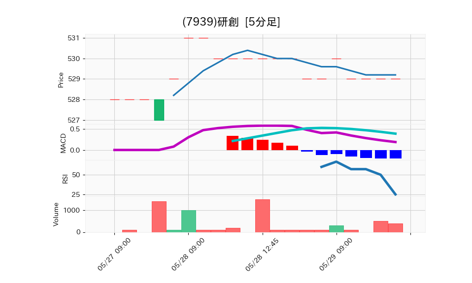 7939_5min_3days_chart