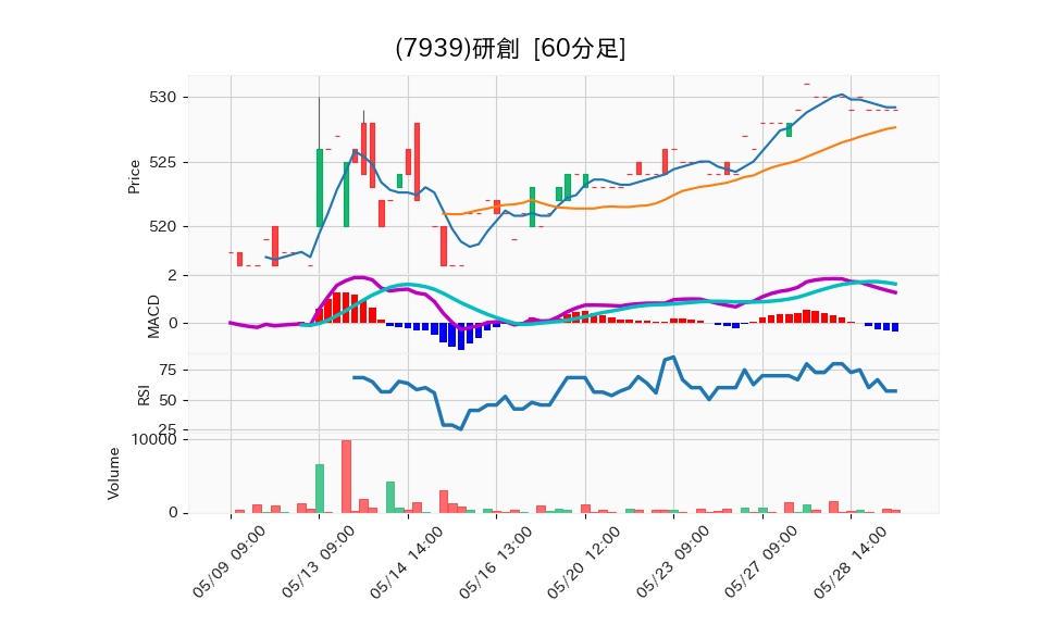 7939_hour_3week_chart