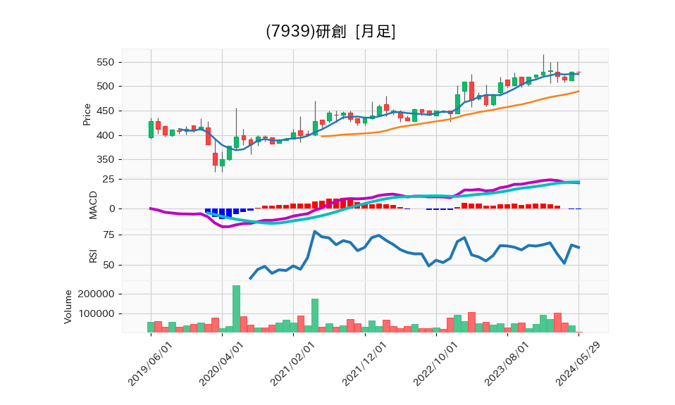 7939_month_5years_chart