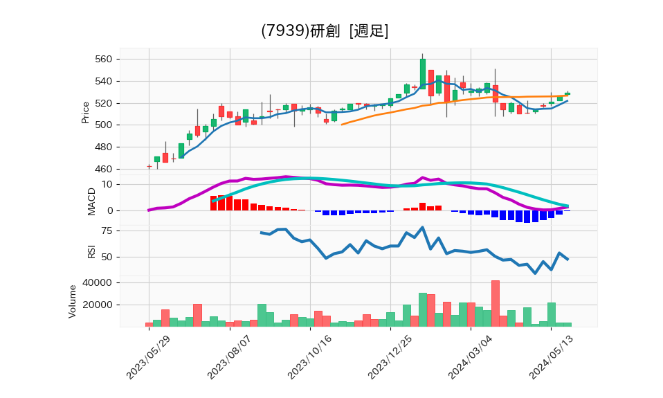 7939_week_1year_chart