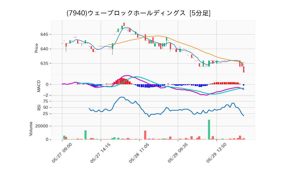 7940_5min_3days_chart