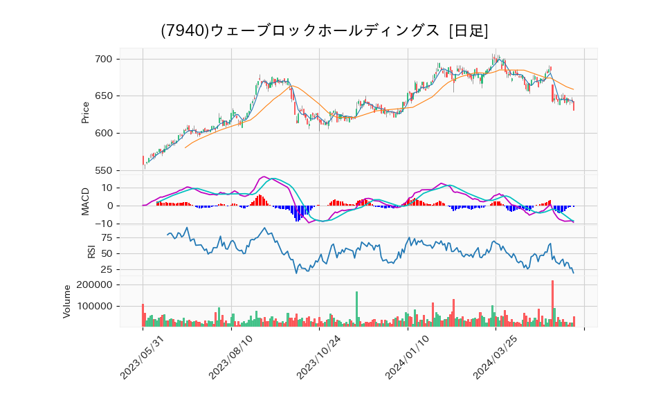 7940_day_1year_chart