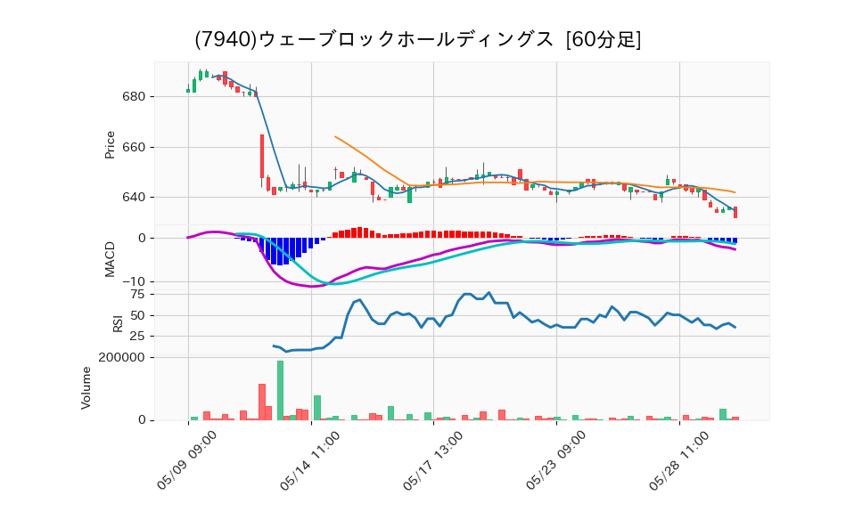 7940_hour_3week_chart