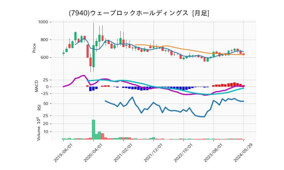 7940_month_5years_chart