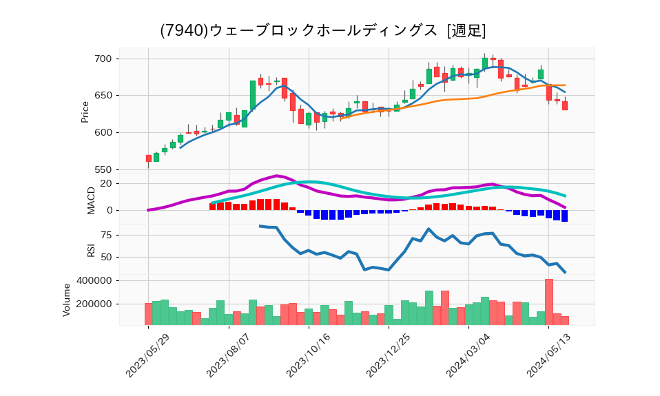 7940_week_1year_chart