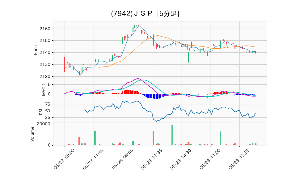 7942_5min_3days_chart