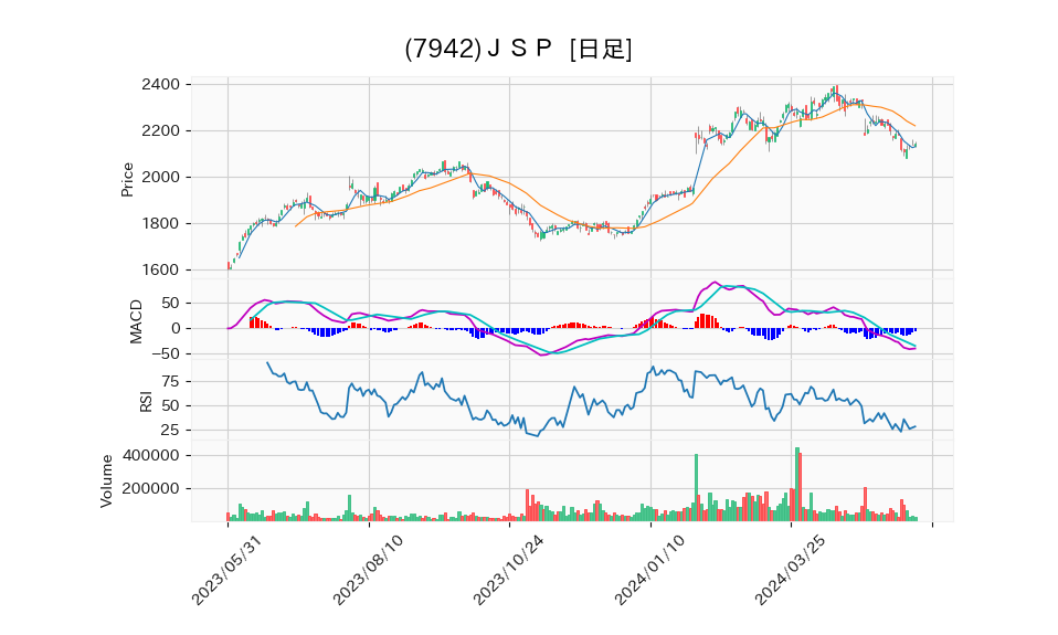 7942_day_1year_chart