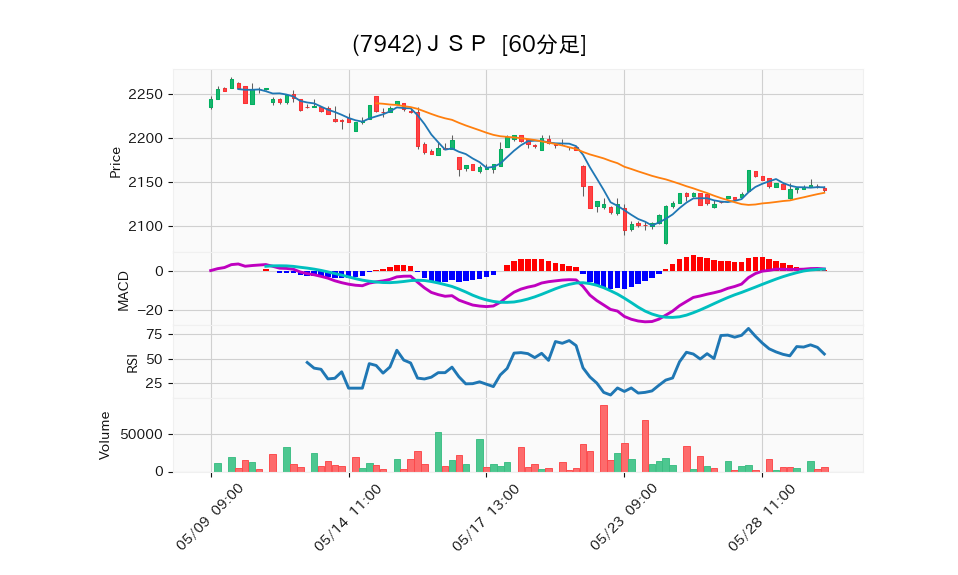 7942_hour_3week_chart