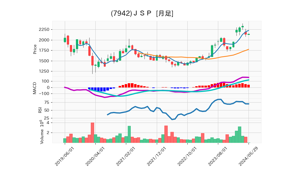 7942_month_5years_chart