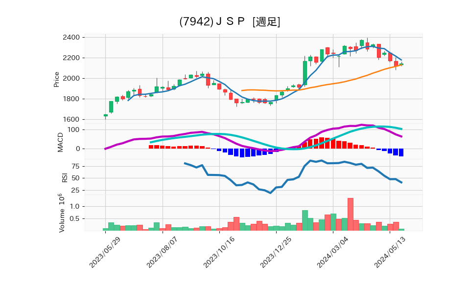 7942_week_1year_chart