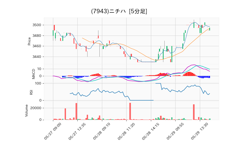 7943_5min_3days_chart