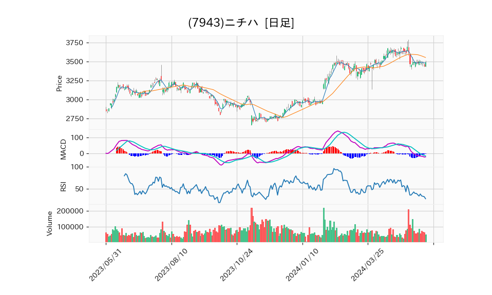 7943_day_1year_chart