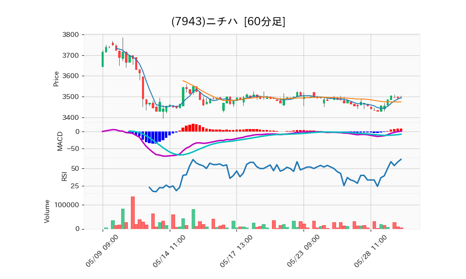 7943_hour_3week_chart