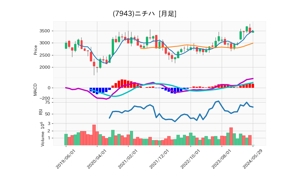 7943_month_5years_chart