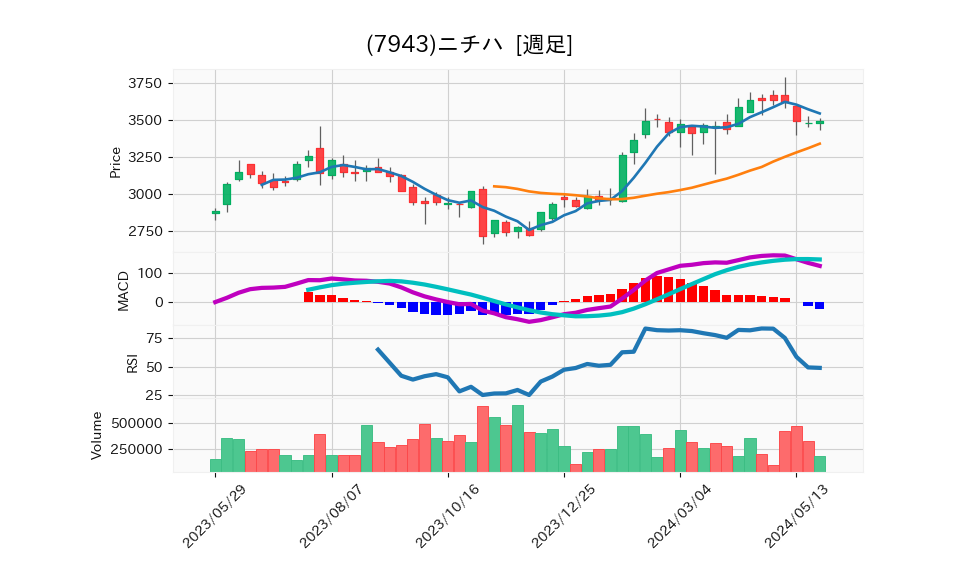 7943_week_1year_chart