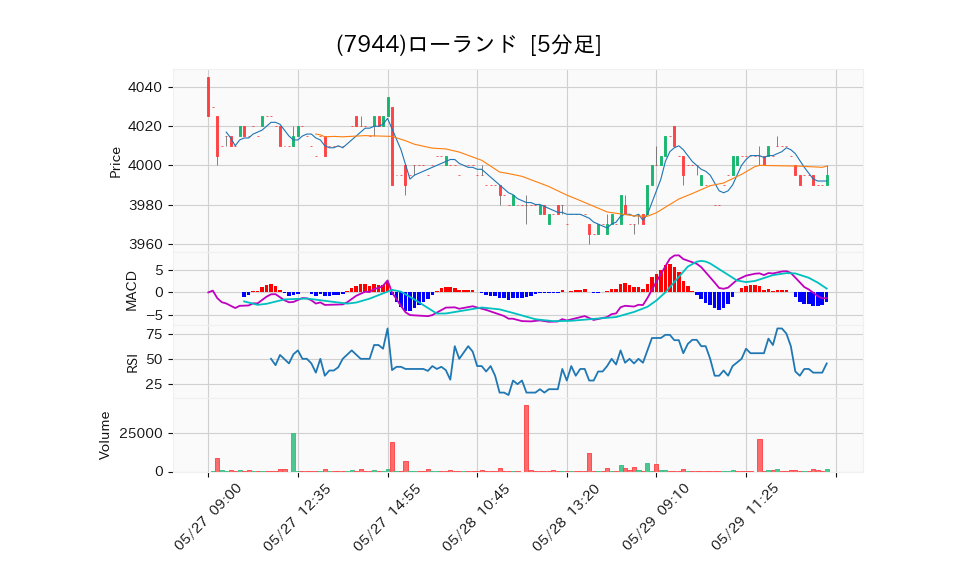 7944_5min_3days_chart