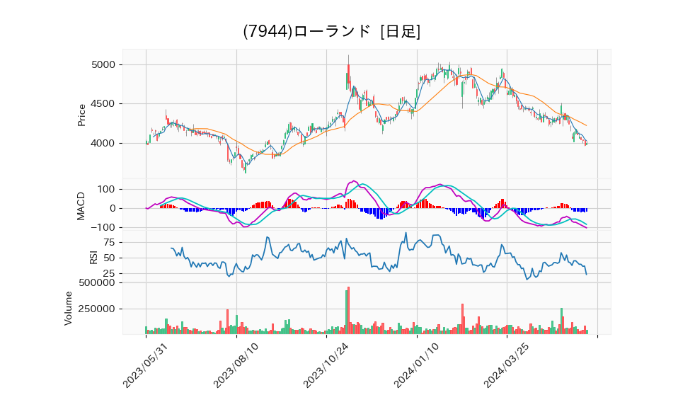 7944_day_1year_chart