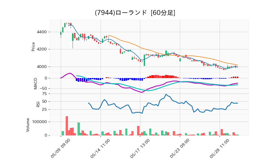 7944_hour_3week_chart