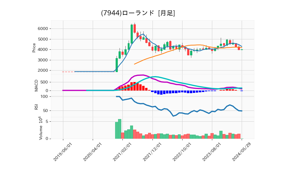 7944_month_5years_chart