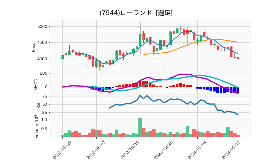 7944_week_1year_chart