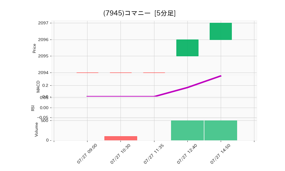 7945_5min_3days_chart